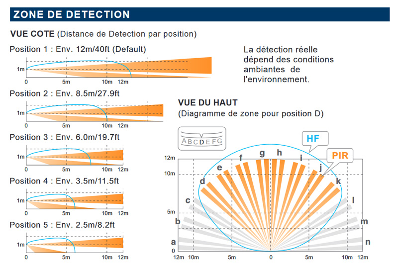 Angle et distance de couverture du détecteur sans fil Optex VXI-R