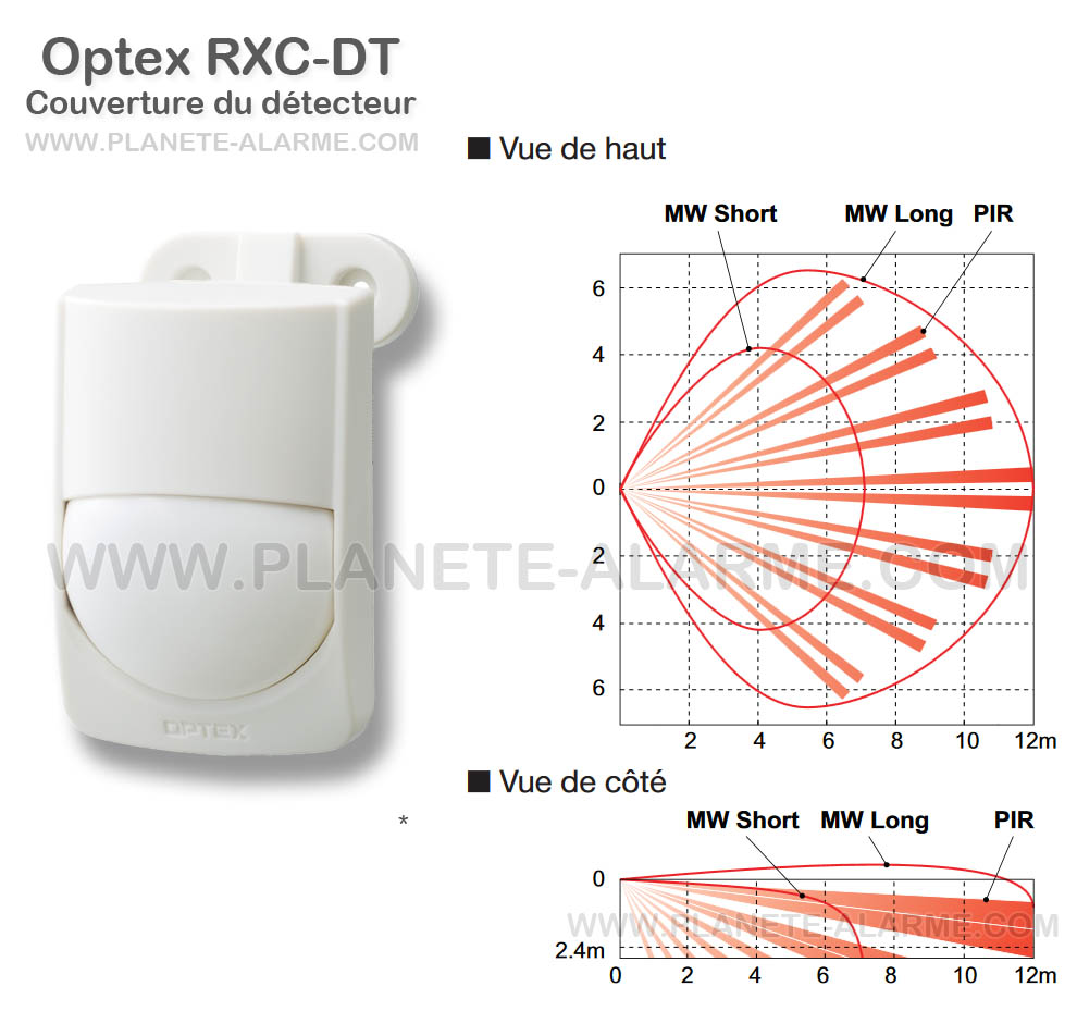 Couverture du détecteur filaire double technologie Optex RXC-DT
