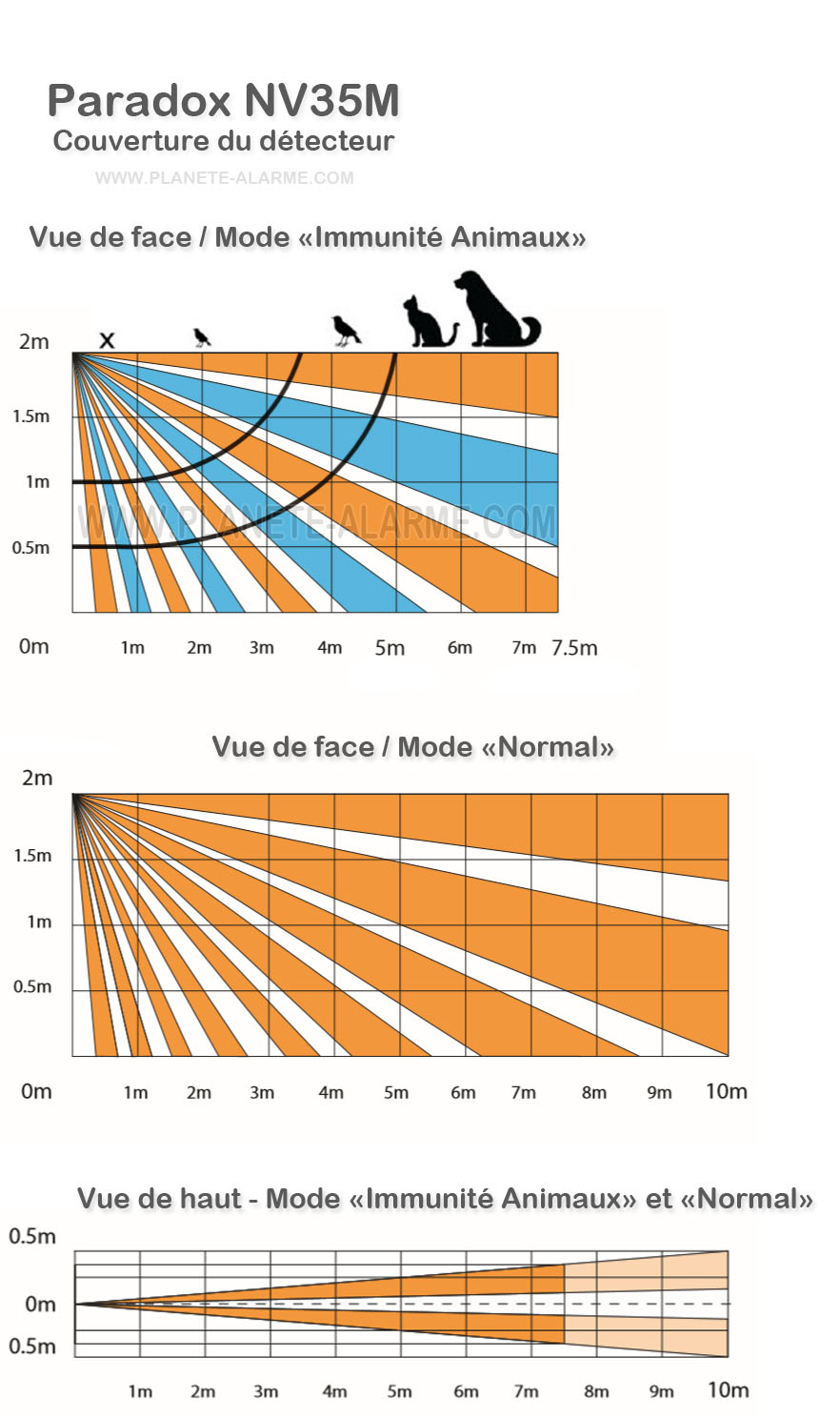 Angle et distance de couverture du detecteur de mouvement filaire interieur exterieur Paradox NV35M